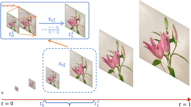 Figure 3 for PixelFlow: Pixel-Space Generative Models with Flow