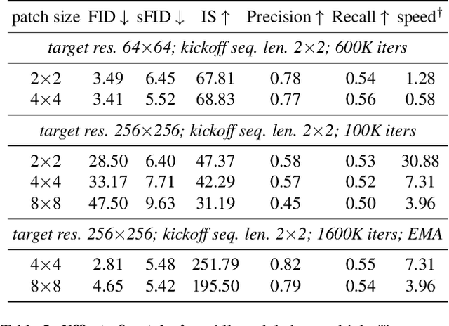 Figure 4 for PixelFlow: Pixel-Space Generative Models with Flow