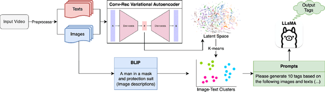 Figure 3 for An Efficient and Explanatory Image and Text Clustering System with Multimodal Autoencoder Architecture