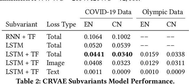 Figure 4 for An Efficient and Explanatory Image and Text Clustering System with Multimodal Autoencoder Architecture