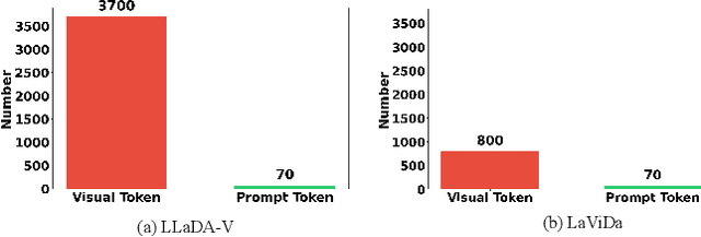 Figure 1 for RedVTP: Training-Free Acceleration of Diffusion Vision-Language Models Inference via Masked Token-Guided Visual Token Pruning