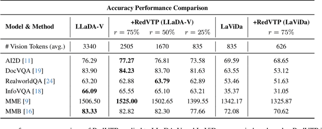 Figure 2 for RedVTP: Training-Free Acceleration of Diffusion Vision-Language Models Inference via Masked Token-Guided Visual Token Pruning