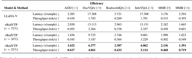 Figure 4 for RedVTP: Training-Free Acceleration of Diffusion Vision-Language Models Inference via Masked Token-Guided Visual Token Pruning