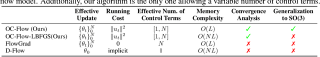 Figure 2 for Training Free Guided Flow Matching with Optimal Control