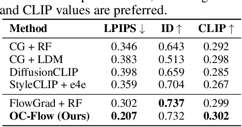 Figure 4 for Training Free Guided Flow Matching with Optimal Control