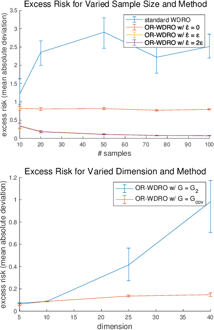 Figure 2 for Outlier-Robust Wasserstein DRO