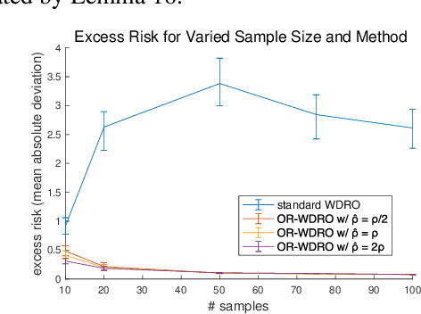 Figure 3 for Outlier-Robust Wasserstein DRO