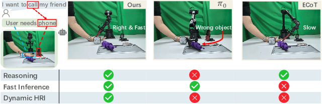 Figure 1 for IntentionVLA: Generalizable and Efficient Embodied Intention Reasoning for Human-Robot Interaction