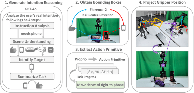 Figure 2 for IntentionVLA: Generalizable and Efficient Embodied Intention Reasoning for Human-Robot Interaction