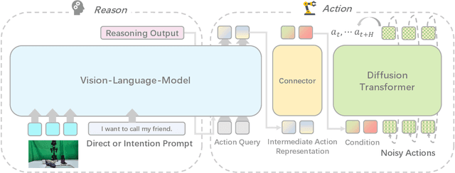 Figure 4 for IntentionVLA: Generalizable and Efficient Embodied Intention Reasoning for Human-Robot Interaction