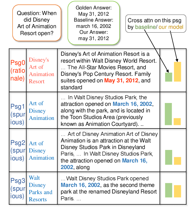 Figure 1 for RFiD: Towards Rational Fusion-in-Decoder for Open-Domain Question Answering