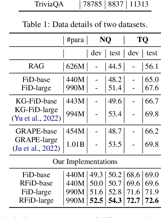 Figure 2 for RFiD: Towards Rational Fusion-in-Decoder for Open-Domain Question Answering