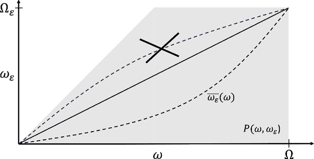 Figure 2 for Highly over-parameterized classifiers generalize since bad solutions are rare