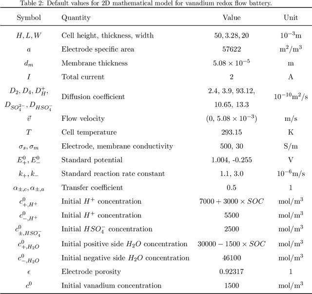 Figure 3 for Physics-informed machine learning of redox flow battery based on a two-dimensional unit cell model