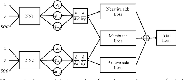 Figure 4 for Physics-informed machine learning of redox flow battery based on a two-dimensional unit cell model