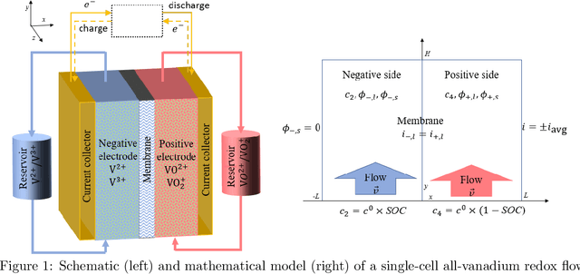 Figure 1 for Physics-informed machine learning of redox flow battery based on a two-dimensional unit cell model