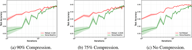 Figure 4 for Large-Scale Distributed Learning via Private On-Device Locality-Sensitive Hashing