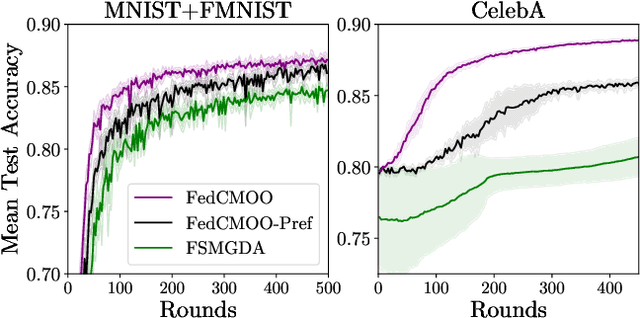 Figure 1 for Federated Communication-Efficient Multi-Objective Optimization