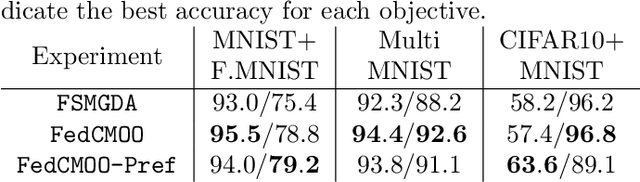 Figure 2 for Federated Communication-Efficient Multi-Objective Optimization