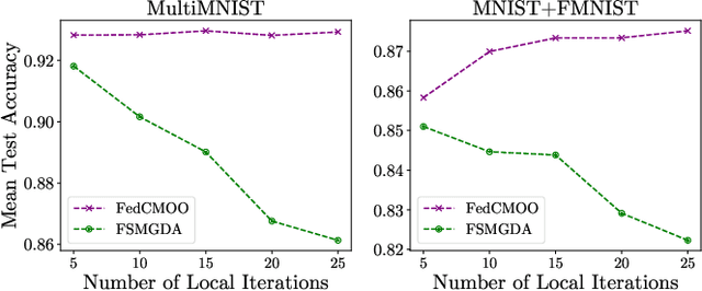 Figure 3 for Federated Communication-Efficient Multi-Objective Optimization