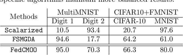 Figure 4 for Federated Communication-Efficient Multi-Objective Optimization