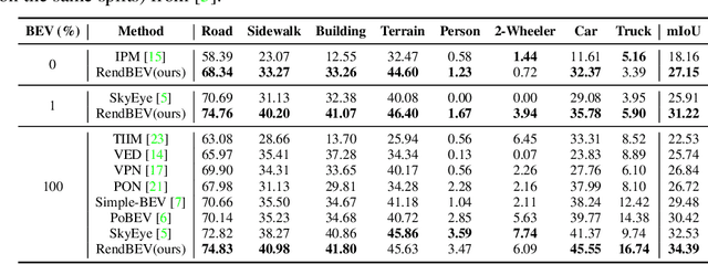 Figure 1 for RendBEV: Semantic Novel View Synthesis for Self-Supervised Bird's Eye View Segmentation