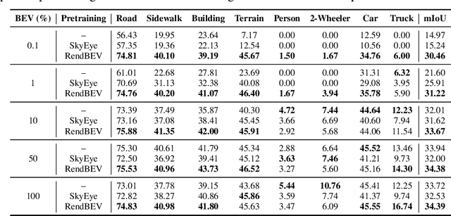 Figure 3 for RendBEV: Semantic Novel View Synthesis for Self-Supervised Bird's Eye View Segmentation
