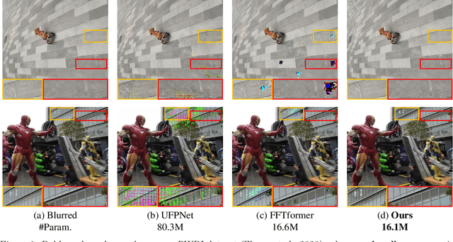 Figure 1 for DeblurDiNAT: A Lightweight and Effective Transformer for Image Deblurring