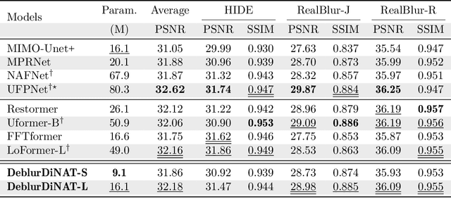 Figure 4 for DeblurDiNAT: A Lightweight and Effective Transformer for Image Deblurring