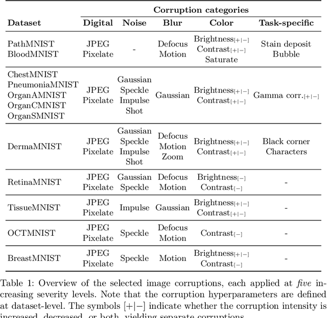 Figure 2 for MedMNIST-C: Comprehensive benchmark and improved classifier robustness by simulating realistic image corruptions