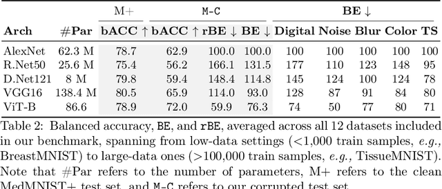 Figure 3 for MedMNIST-C: Comprehensive benchmark and improved classifier robustness by simulating realistic image corruptions