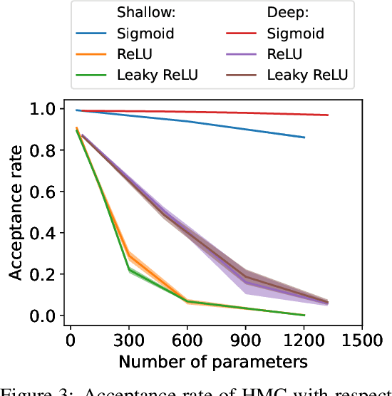 Figure 4 for Hamiltonian Monte Carlo on ReLU Neural Networks is Inefficient