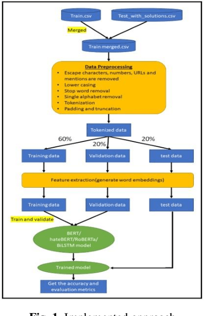 Figure 1 for Securing Social Spaces: Harnessing Deep Learning to Eradicate Cyberbullying