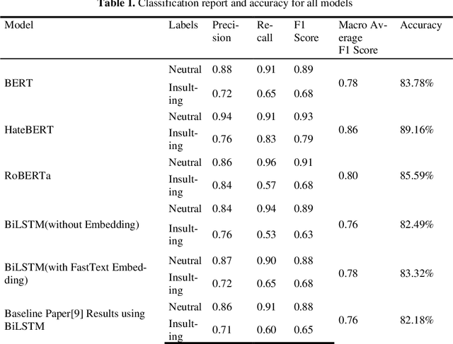 Figure 2 for Securing Social Spaces: Harnessing Deep Learning to Eradicate Cyberbullying