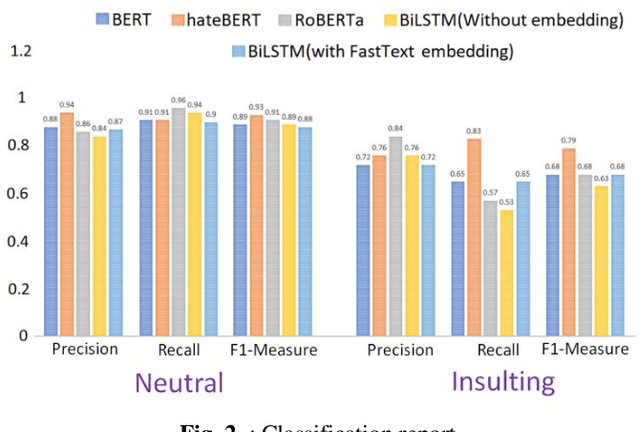 Figure 3 for Securing Social Spaces: Harnessing Deep Learning to Eradicate Cyberbullying