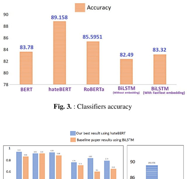 Figure 4 for Securing Social Spaces: Harnessing Deep Learning to Eradicate Cyberbullying