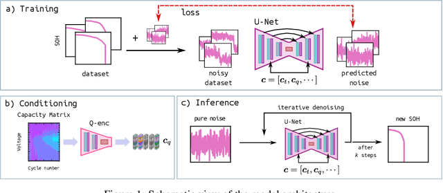 Figure 1 for DiffBatt: A Diffusion Model for Battery Degradation Prediction and Synthesis