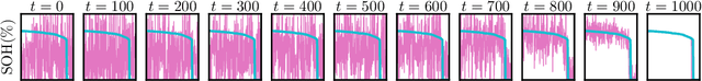 Figure 3 for DiffBatt: A Diffusion Model for Battery Degradation Prediction and Synthesis