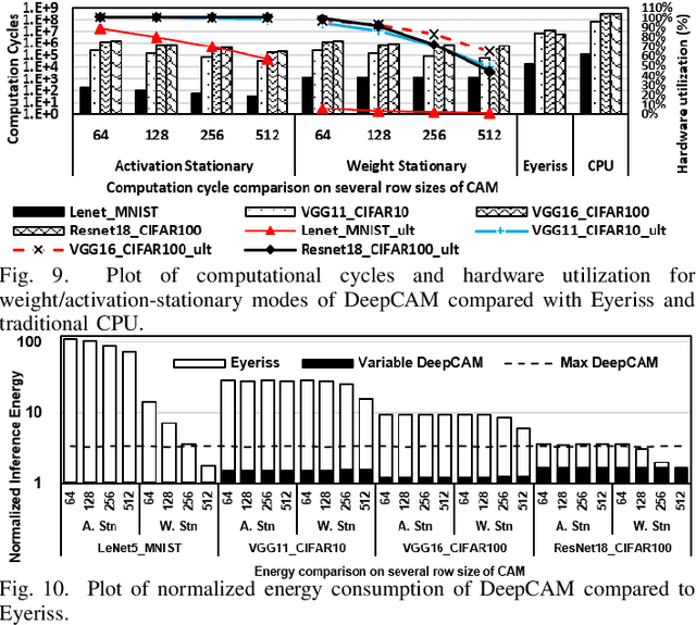 Figure 2 for DeepCAM: A Fully CAM-based Inference Accelerator with Variable Hash Lengths for Energy-efficient Deep Neural Networks