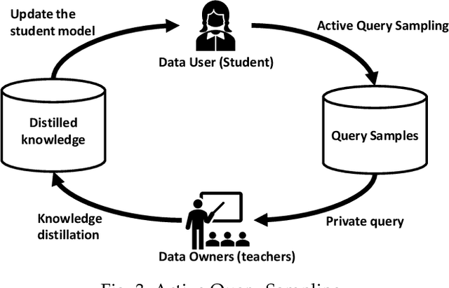 Figure 4 for Locally Differentially Private Distributed Deep Learning via Knowledge Distillation