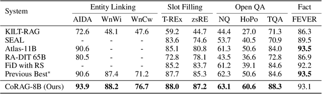 Figure 3 for Chain-of-Retrieval Augmented Generation