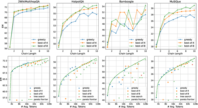 Figure 4 for Chain-of-Retrieval Augmented Generation