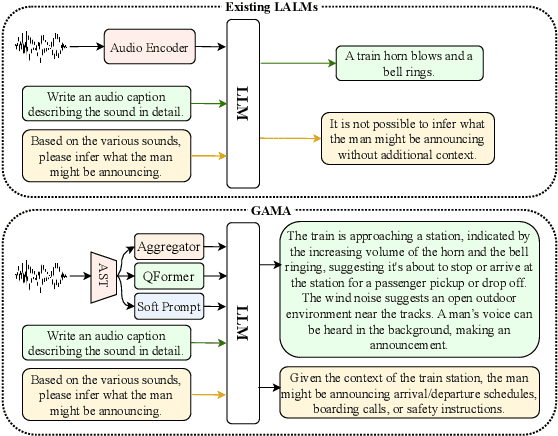 Figure 1 for GAMA: A Large Audio-Language Model with Advanced Audio Understanding and Complex Reasoning Abilities