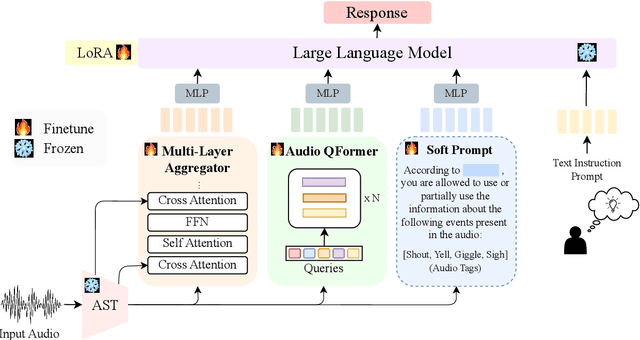 Figure 3 for GAMA: A Large Audio-Language Model with Advanced Audio Understanding and Complex Reasoning Abilities