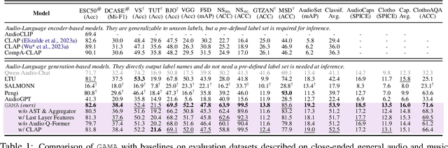 Figure 2 for GAMA: A Large Audio-Language Model with Advanced Audio Understanding and Complex Reasoning Abilities