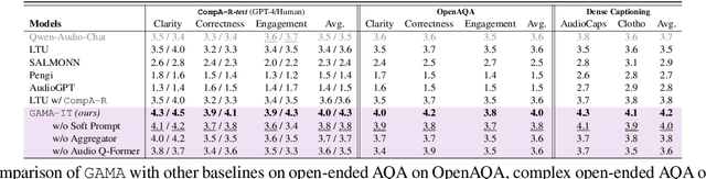 Figure 4 for GAMA: A Large Audio-Language Model with Advanced Audio Understanding and Complex Reasoning Abilities