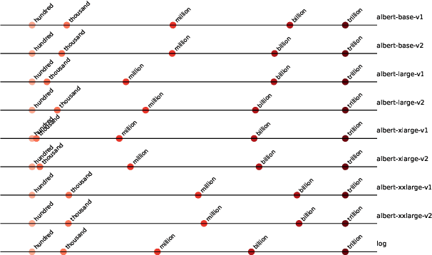 Figure 3 for Exploring Internal Numeracy in Language Models: A Case Study on ALBERT