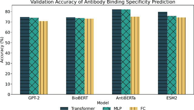 Figure 4 for Exploring Protein Language Model Architecture-Induced Biases for Antibody Comprehension