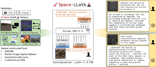 Figure 3 for Adapting a Foundation Model for Space-based Tasks