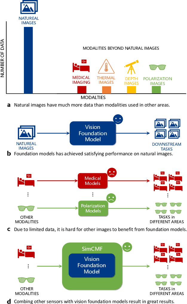 Figure 1 for SimCMF: A Simple Cross-modal Fine-tuning Strategy from Vision Foundation Models to Any Imaging Modality